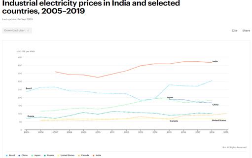 Industry Electricity Prices in India